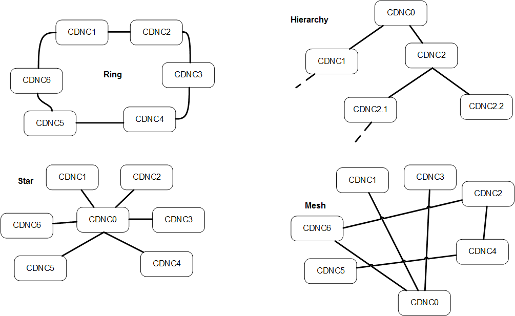 figure C-2