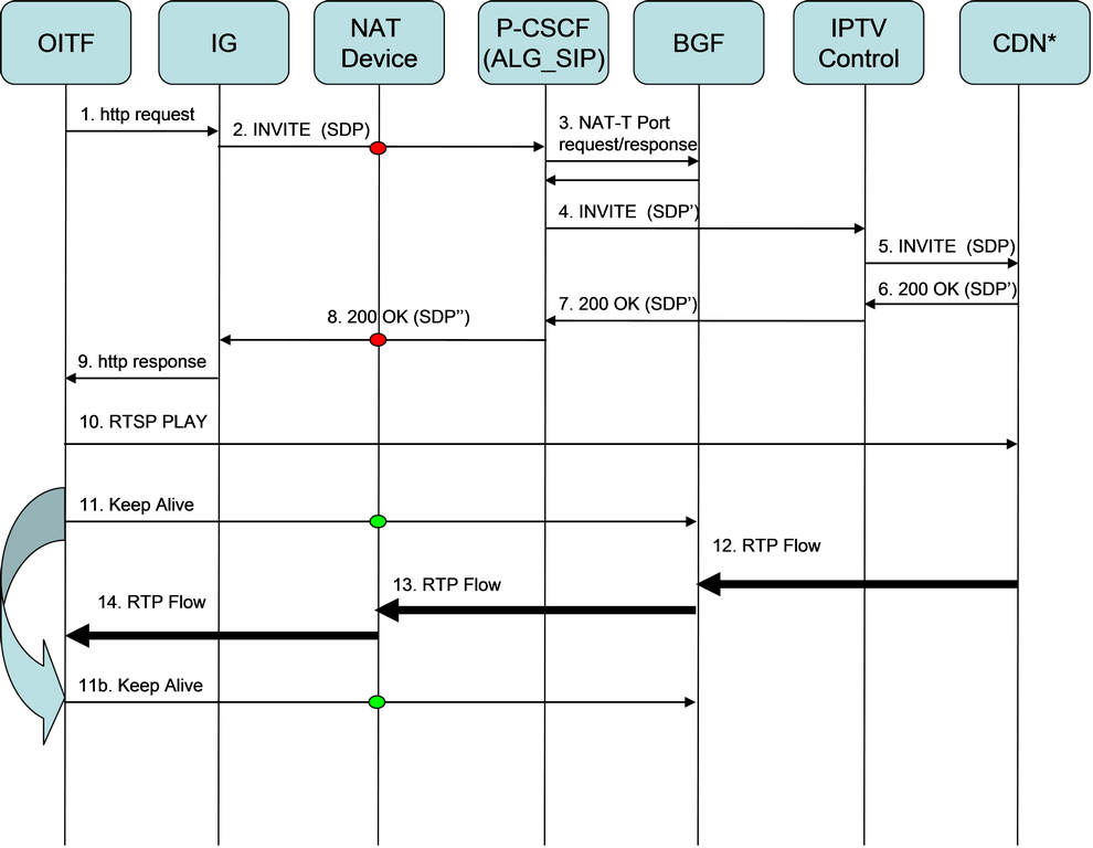 NAT-T_IGandWANinDifferentDevices-sequence.png