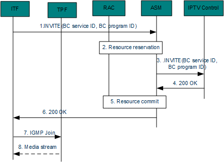 figure 6-29