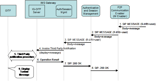 figure 7-3