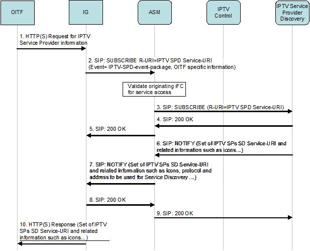 figure 6-7