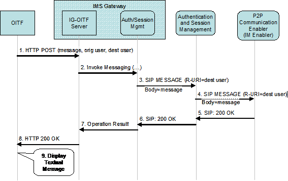 figure 7-2