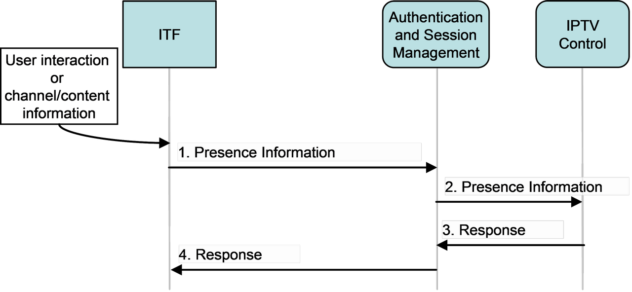 figure 7-7